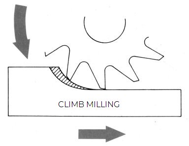 CLIMB MILLING