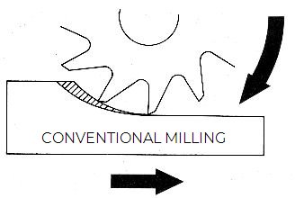 CONVENTIONAL MILLING